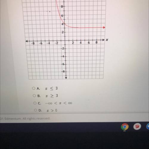 What is the domain of the function shown on the graph?
