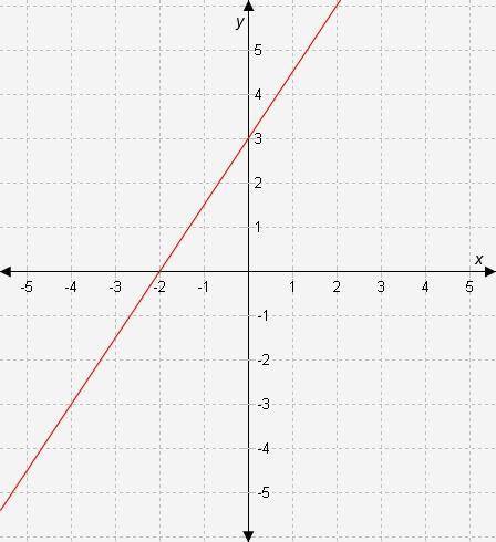 The equation of the line in this graph is y =__x + __.