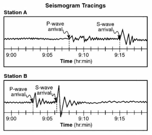 How the seismic tracings recorded at station A and station B indicate that station A is farther fro