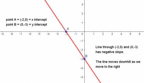 If both of my intercepts are negative what slope is it?