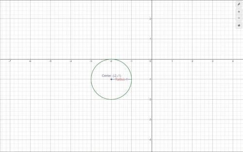 Find the equation of the circle with the given characteristics.

Center: (-2, -1) Radius: 1
The sol