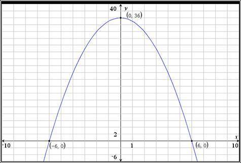 Someone please help!

equation of the graph: y=-x^2+36x-intercepts: (-6,0) (6,0)y-intercept: (0,36