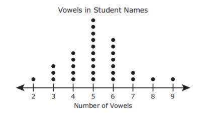 Ms. Gonzales gathered data on the number of vowels in the first and last names of each of her stude