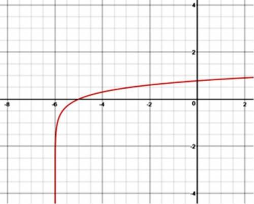 Analyze the graph below to identify the key features of the logarithmic function.

Graph begins in