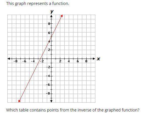This graph represents a function.