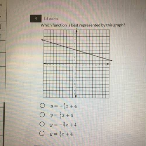 4
5.5 points
Which function is best represented by this graph?