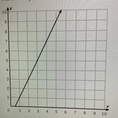 Find the slope of the following graph and write ur results in the empty box.