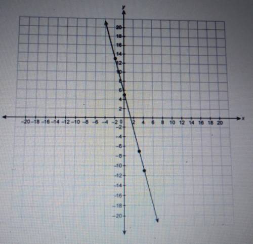 Pls help!! What is the equation for the line in slope-intercept form