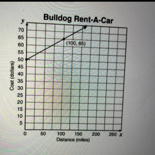 The graph represents the cost of renting a car from Bulldog Rent-A-Car,

where y represents the to