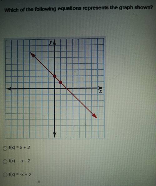 Which of the following equations represents the graph shown?