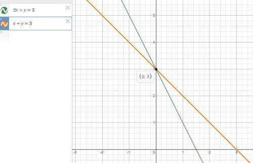 Use the graph method to solve the system of linear equations:

 
2x + y = 3 and x + y = 3
A) (-1.5,