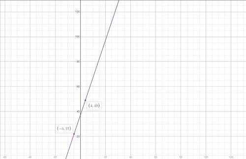 What is the slope-intercept equation of the line containing the points (–5, 22) and (4, 49) ?