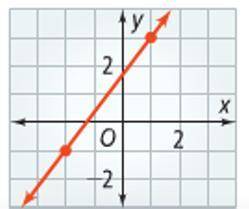 From the given graph, write an equation in point-slope form.