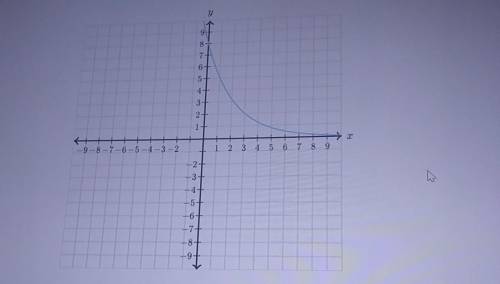 The illustration below shows the of y as a function of x.

Complete the following sentences based