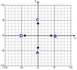 What are the coordinates of point A?
A. (0,-4)
B. (-4,0)
C. (4,0)
D. (0,4)