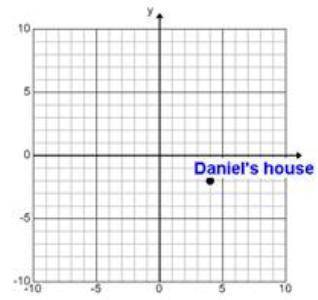 Will Give BRAINLIEST!! Daniel’s house is identified by the point on the coordinate grid. If he went