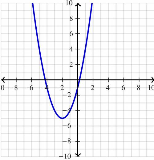 Which is the graph y = (x + 2) ^ 2 - 3?