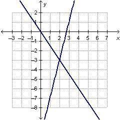 What is the solution to the system of equations graphed below? (EDGE)

(2, -3)
(-3, 2)
(-2, 3)
(3,