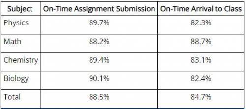 The probabilities by subject of on-time assignment submission and on-time arrival to class are give