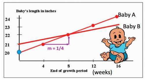 Baby A and Baby B are born at the same time, and their lengths are recorded after each week. Which