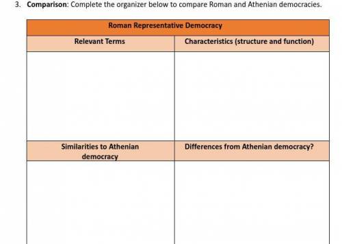 Complete the organizer below to compare Roman and Athenian democracies
