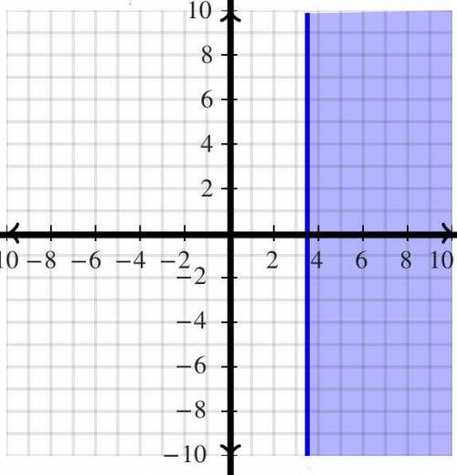 Graph the inequality on the number line.