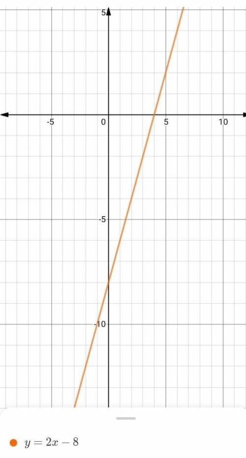 What table shows the function y=2x-8