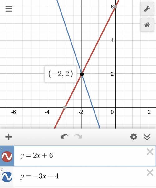 How do you graph y=2x+6 and y=-3x-4