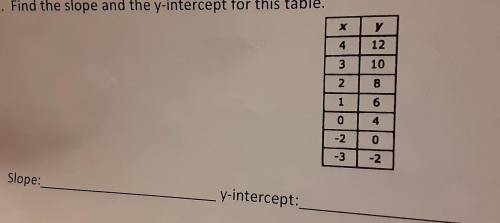 Find the slope and the y-intercept for this table.