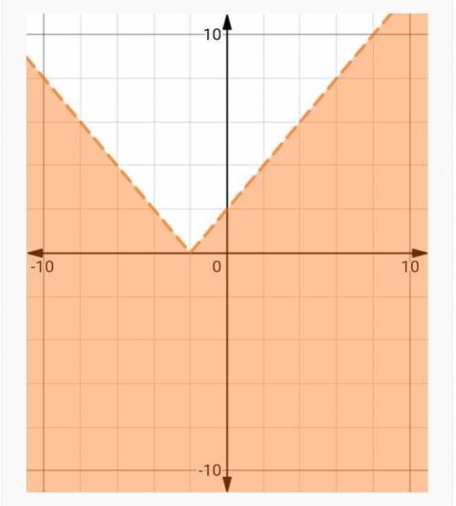 Using graph paper, solve the following inequality. Then click on the graph until the correct one is