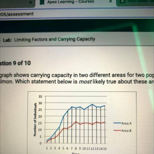 The graph shows carrying capacity in two different areas for two populations

of salmon. Which sta