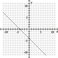 Use two points on the graph to find the slope of the line.

Question 2 options:
A) 
-4
B) 
-1
C)