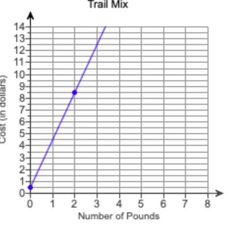 Help me

The line models the cost of trail mix. It costs $4 per pound plus 50¢ for the storage co