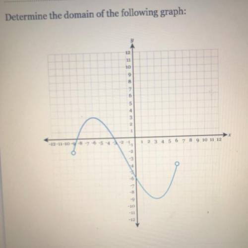 Determine the domain of following graph:
