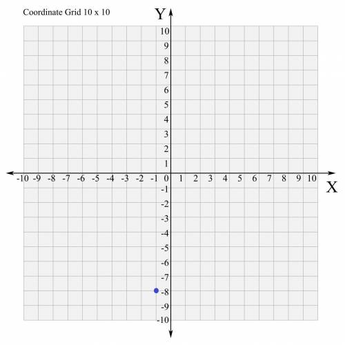 Where is (-1, -8) located on a coordinate plane?