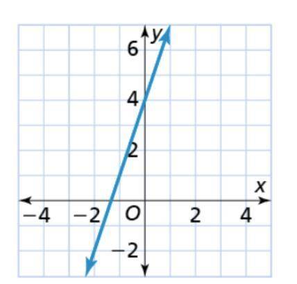 What is the equation of the line shown in the graph in slope-intercept form? Whoever answers this t