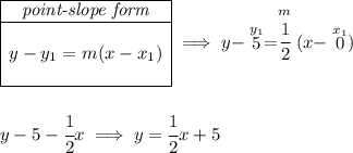 \begin{array}{|c|ll} \cline{1-1} \textit{point-slope form}\\ \cline{1-1} \\ y-y_1=m(x-x_1) \\\\ \cline{1-1} \end{array}\implies y-\stackrel{y_1}{5}=\stackrel{m}{\cfrac{1}{2}}(x-\stackrel{x_1}{0}) \\\\\\ y-5-\cfrac{1}{2}x\implies y=\cfrac{1}{2}x+5