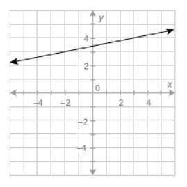 What is the value of the function at x = -2?
Enter your answer in the box.