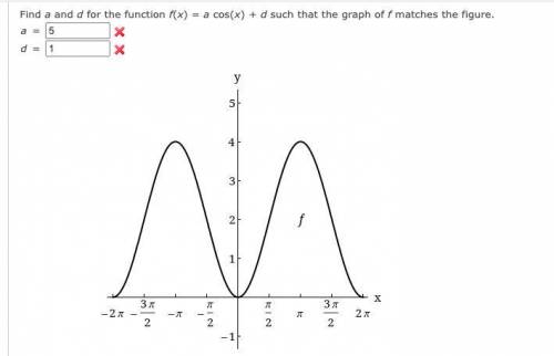 Find A and D for the function f(x)= a cos(x) + d such that the graph of f matches the figure.