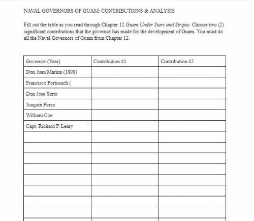 NAVAL GOVERNORS OF GUAM: CONTRIBUTIONS & ANALYSIS

Fill out the table as you read through Chap