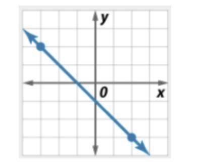 What is the slope of the line in the picture? Thanks:)