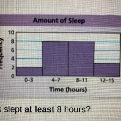 This histogram below shows how long students is a class slept the night before. How many student sl