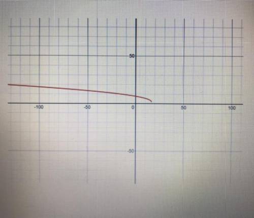 PLEASE HELP 
GIVEN THE GRAPH OF A FUNCTION, IDENTIFY ALL IT’S FEATURES.