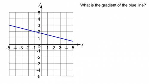 What's the gradient of the blue line