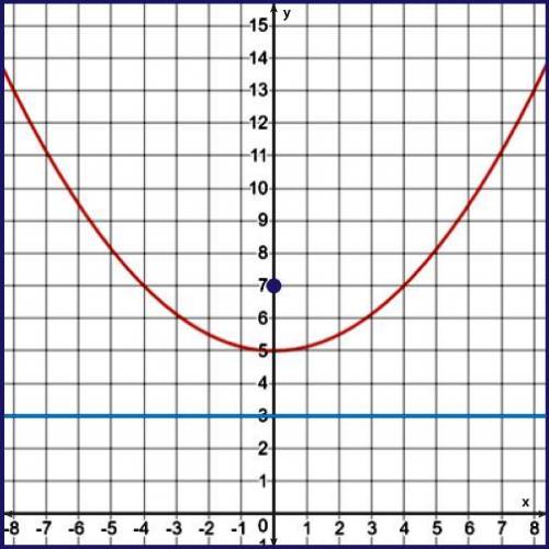 What is the equation of the parabola?

A: y = -1/8 x[squared] + 5
B: y = 1/8 x[squared] + 5
C: y =