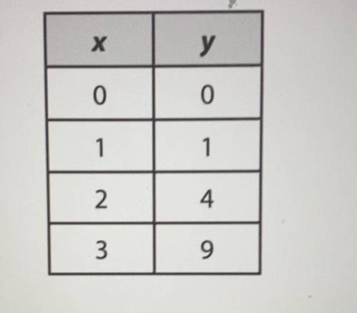The area of a square is y square units. The side lengths of

the square are x units. The relations