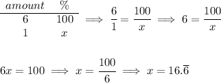 \begin{array}{ccll} amount&\%\\ \cline{1-2} 6&100\\ 1&x \end{array}\implies \cfrac{6}{1}=\cfrac{100}{x}\implies 6=\cfrac{100}{x} \\\\\\ 6x=100\implies x=\cfrac{100}{6}\implies x=16.\overline{6}