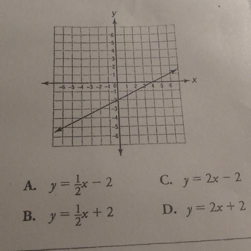Which equation represents the function graphed below?