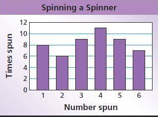 Use the bar graph to find the experimental probability of the event.

Spinning a number less than