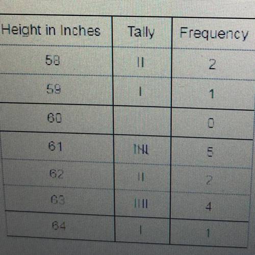 Question: “How many people are greater than 62 inches tall? “

Can someone please help me kn this